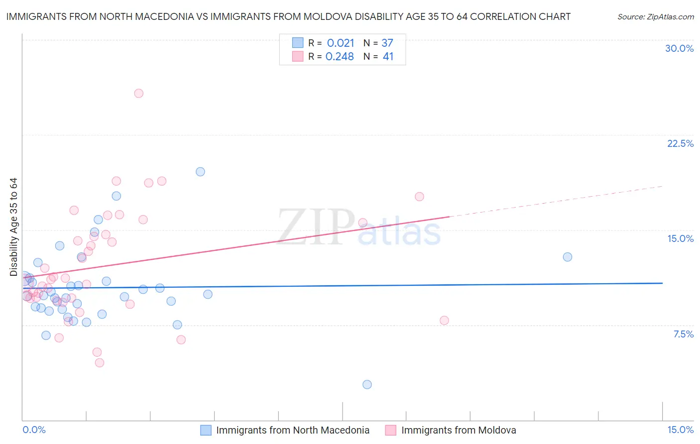 Immigrants from North Macedonia vs Immigrants from Moldova Disability Age 35 to 64