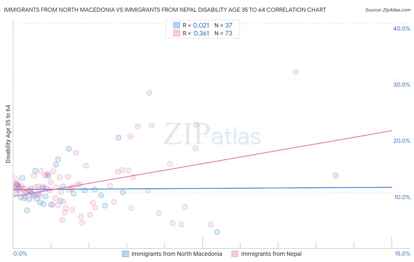 Immigrants from North Macedonia vs Immigrants from Nepal Disability Age 35 to 64