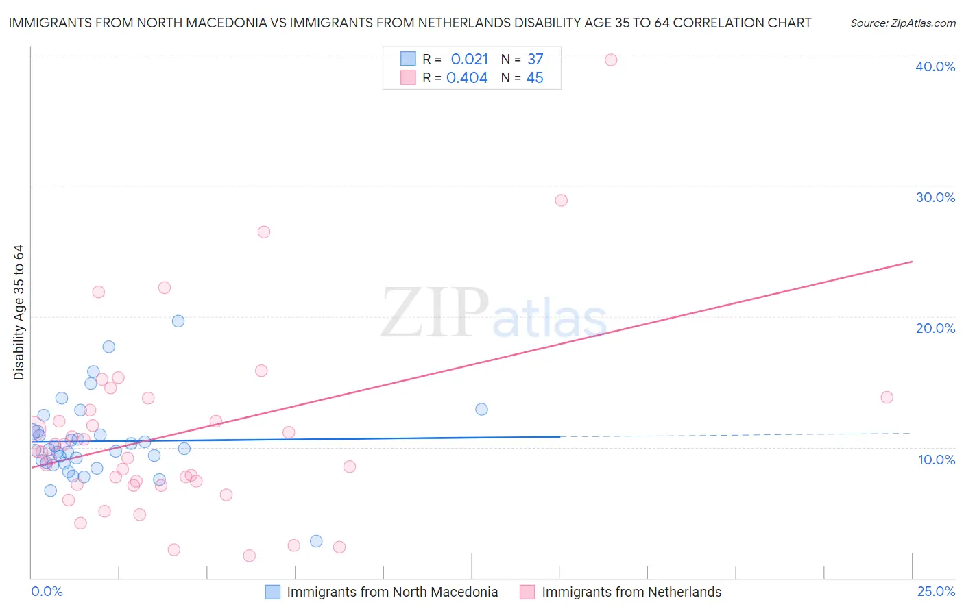 Immigrants from North Macedonia vs Immigrants from Netherlands Disability Age 35 to 64