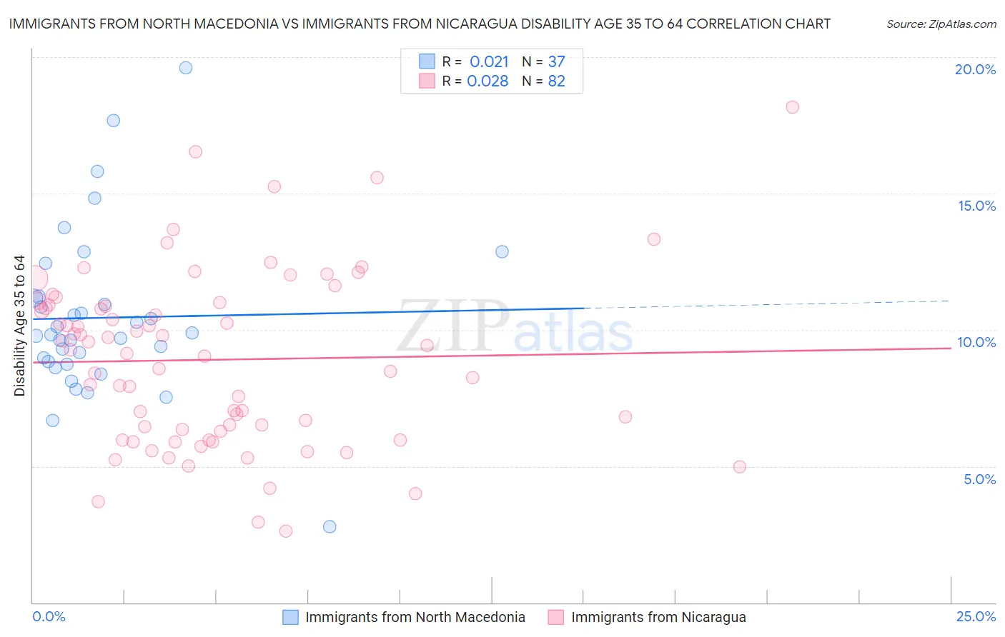 Immigrants from North Macedonia vs Immigrants from Nicaragua Disability Age 35 to 64
