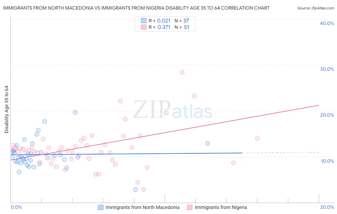 Immigrants from North Macedonia vs Immigrants from Nigeria Disability Age 35 to 64
