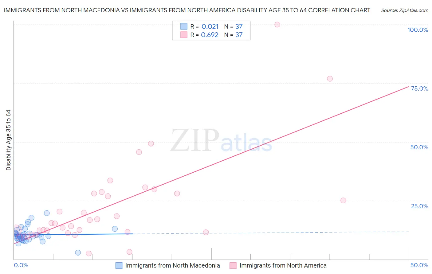 Immigrants from North Macedonia vs Immigrants from North America Disability Age 35 to 64