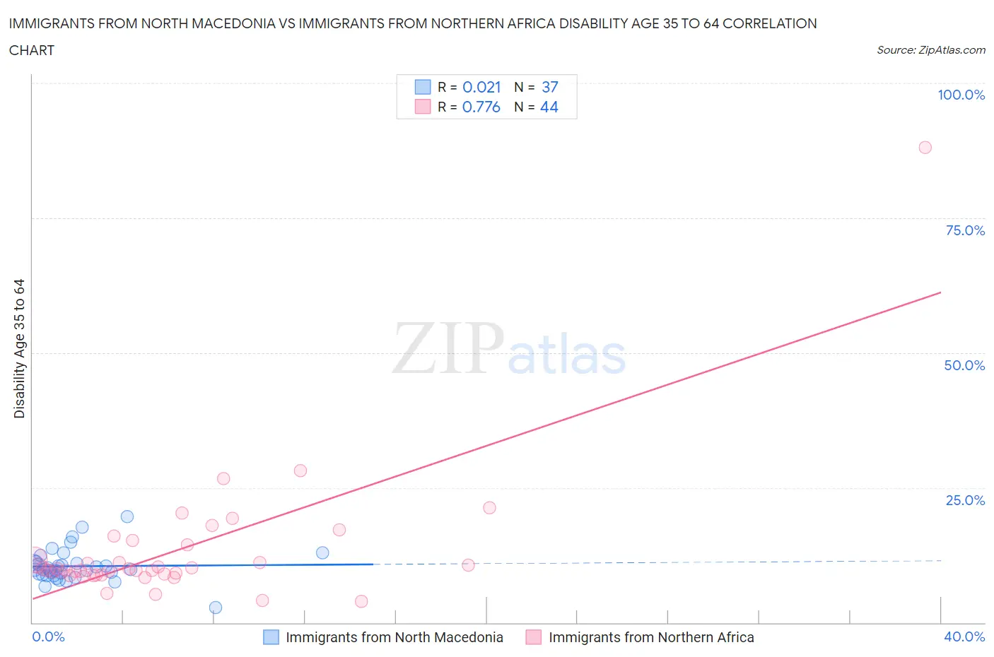 Immigrants from North Macedonia vs Immigrants from Northern Africa Disability Age 35 to 64