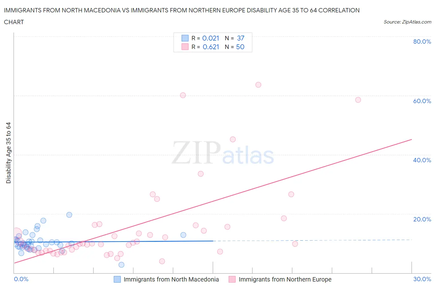 Immigrants from North Macedonia vs Immigrants from Northern Europe Disability Age 35 to 64