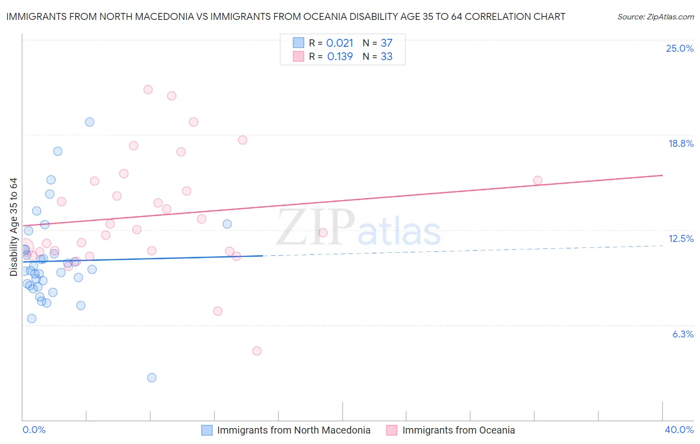 Immigrants from North Macedonia vs Immigrants from Oceania Disability Age 35 to 64