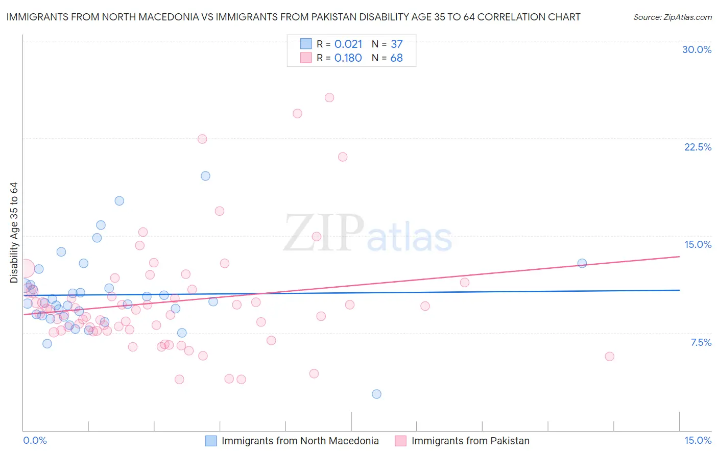 Immigrants from North Macedonia vs Immigrants from Pakistan Disability Age 35 to 64
