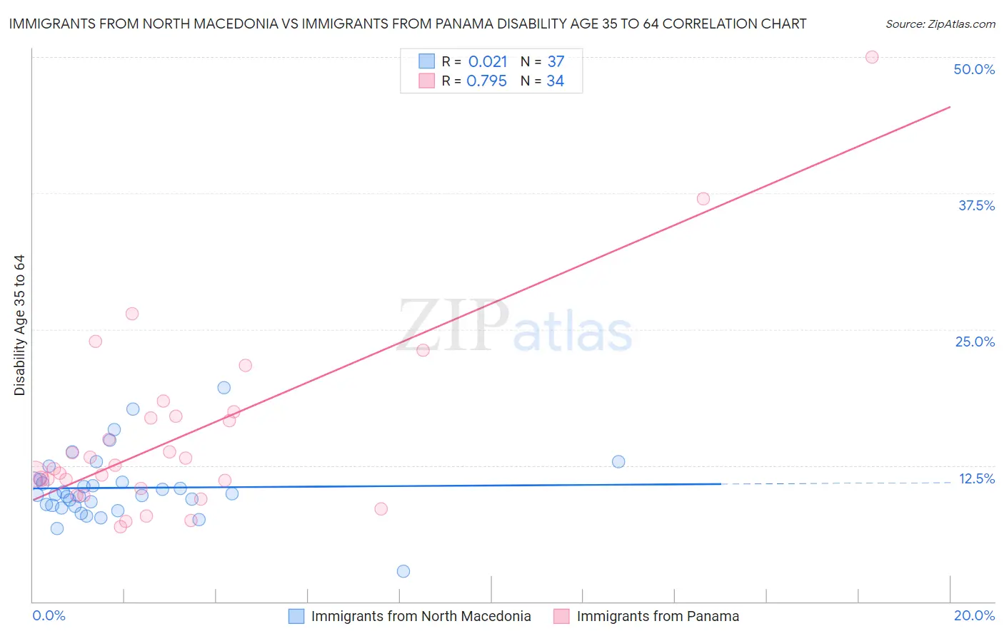Immigrants from North Macedonia vs Immigrants from Panama Disability Age 35 to 64