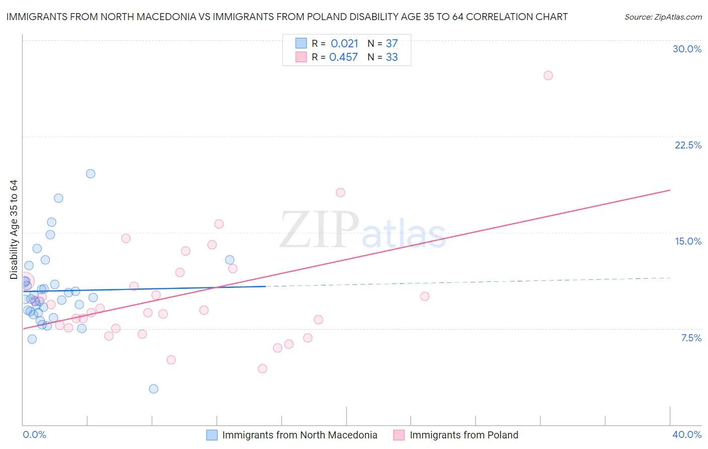 Immigrants from North Macedonia vs Immigrants from Poland Disability Age 35 to 64