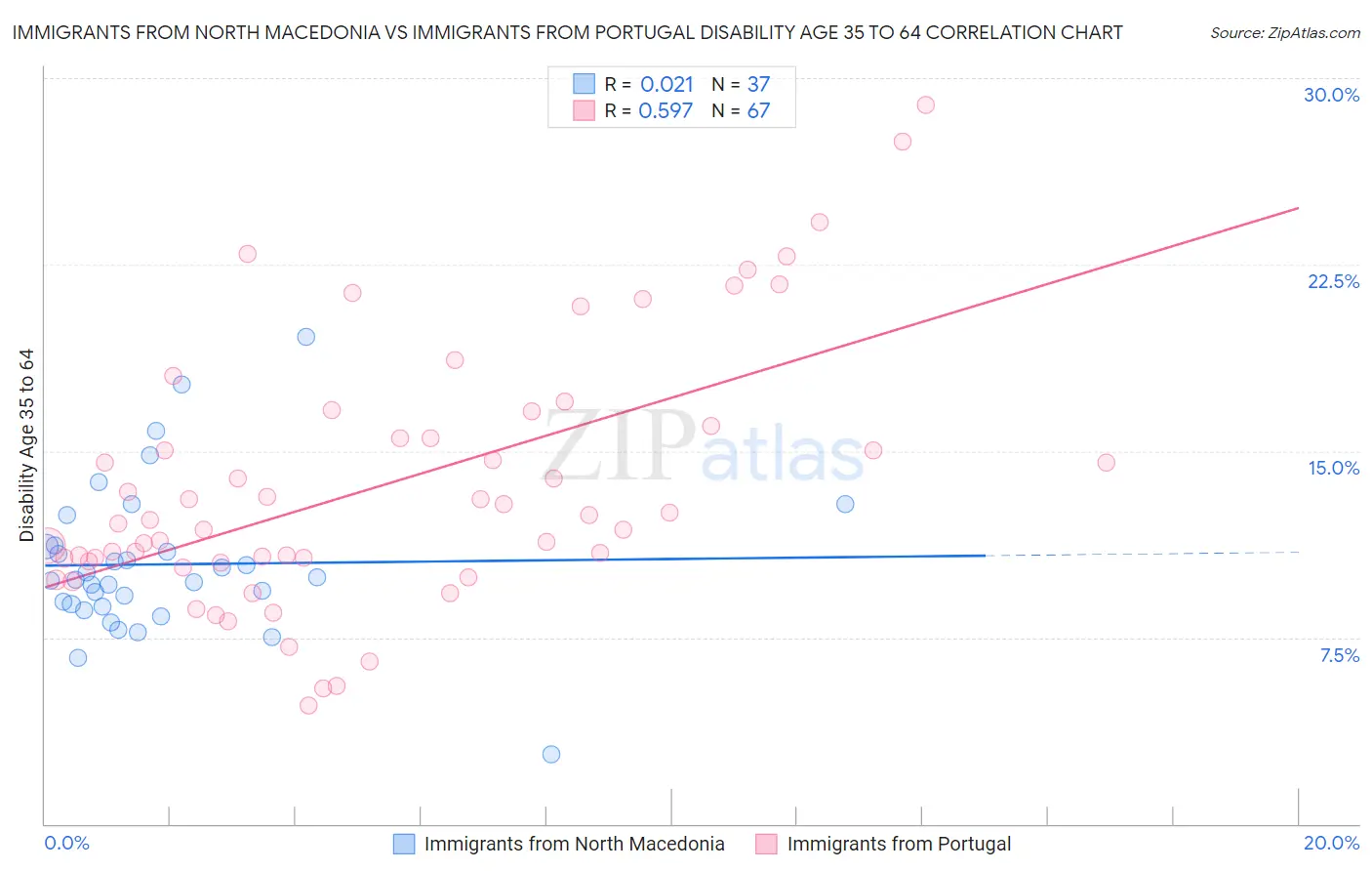 Immigrants from North Macedonia vs Immigrants from Portugal Disability Age 35 to 64