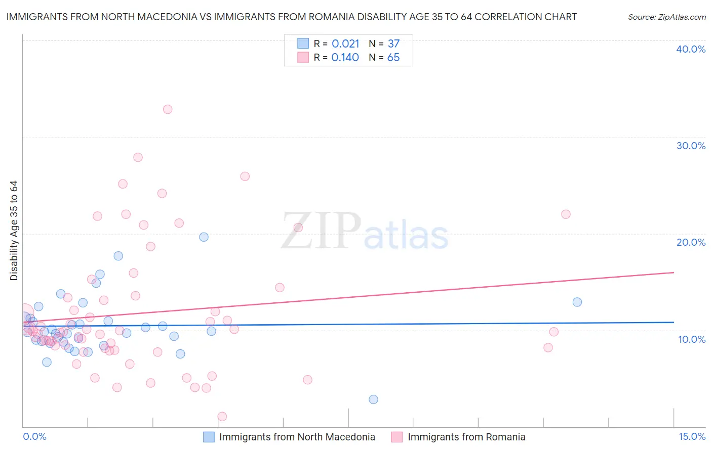 Immigrants from North Macedonia vs Immigrants from Romania Disability Age 35 to 64