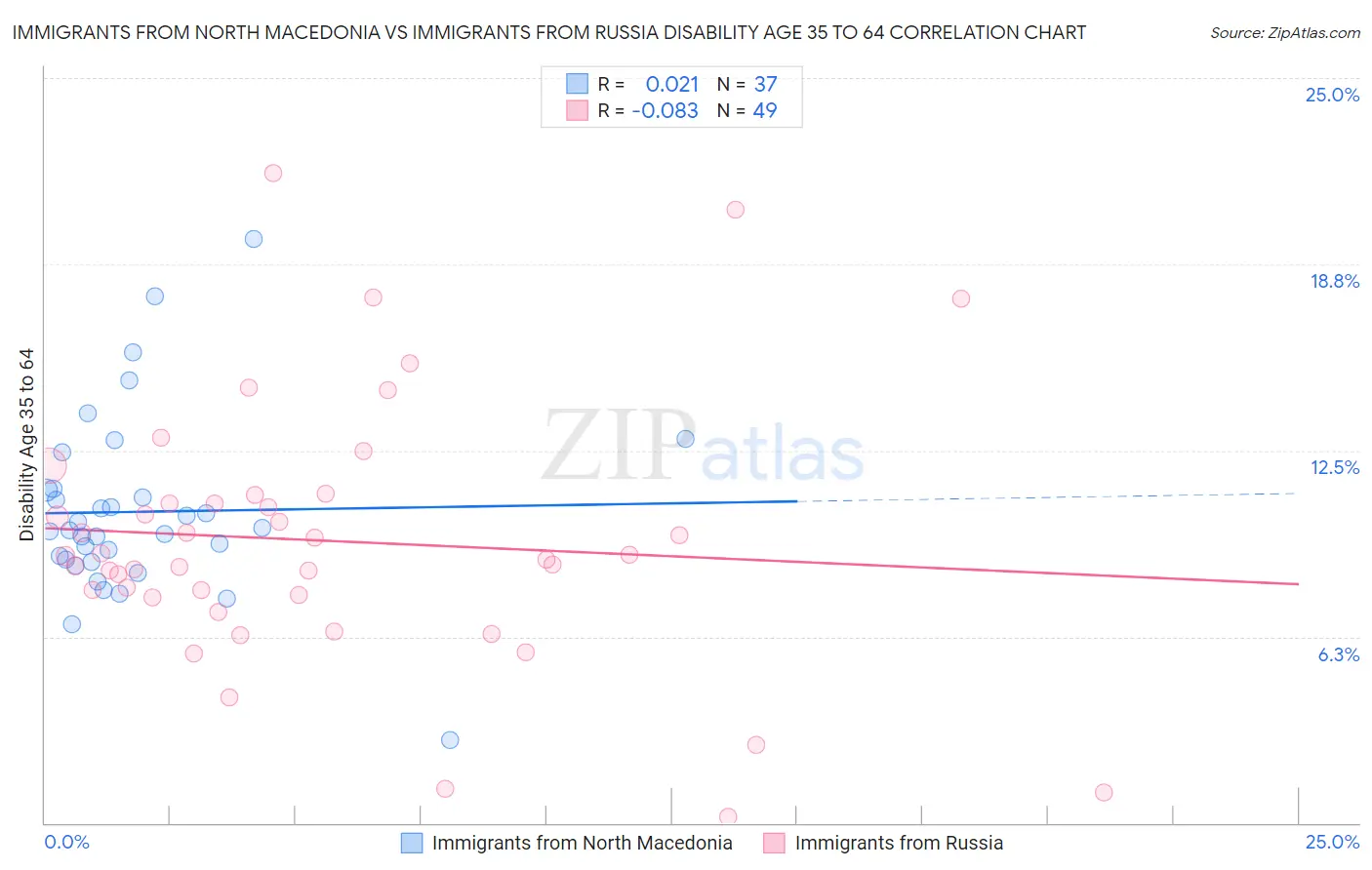 Immigrants from North Macedonia vs Immigrants from Russia Disability Age 35 to 64