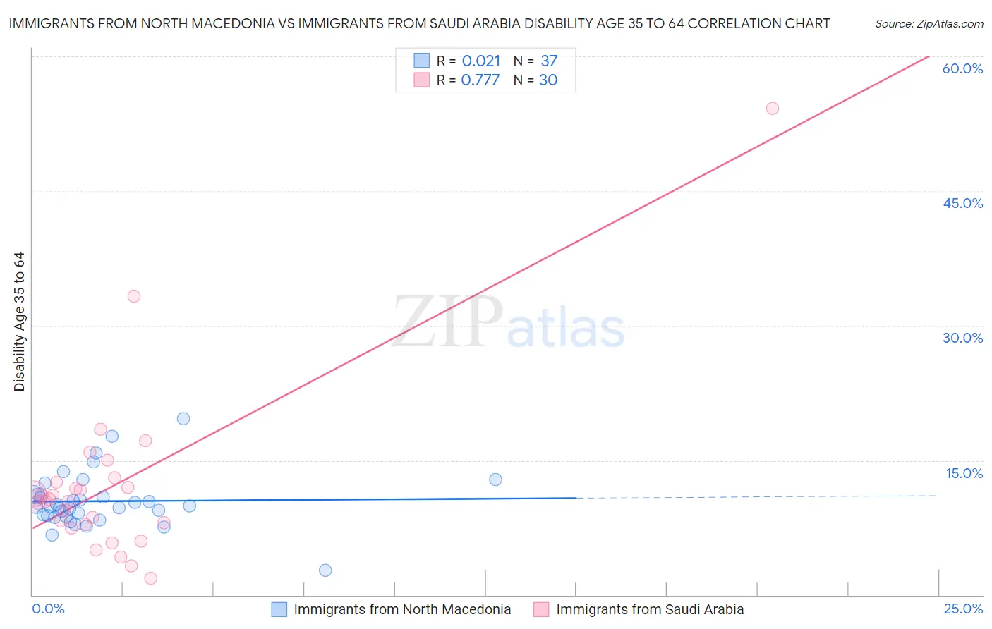 Immigrants from North Macedonia vs Immigrants from Saudi Arabia Disability Age 35 to 64