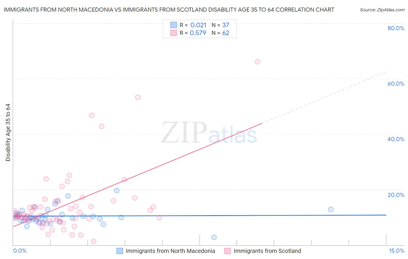 Immigrants from North Macedonia vs Immigrants from Scotland Disability Age 35 to 64