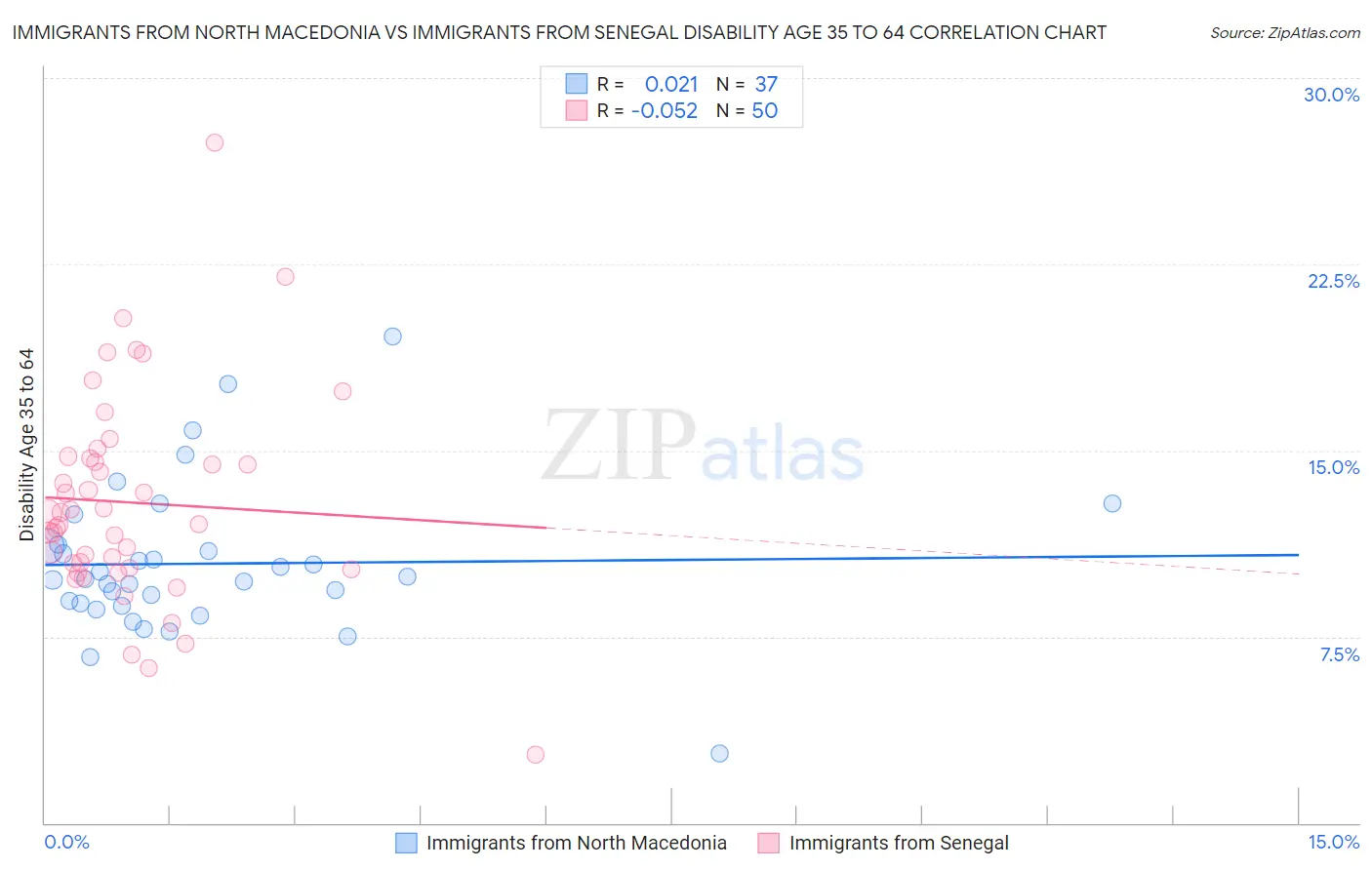 Immigrants from North Macedonia vs Immigrants from Senegal Disability Age 35 to 64