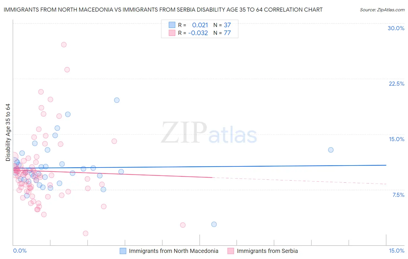Immigrants from North Macedonia vs Immigrants from Serbia Disability Age 35 to 64
