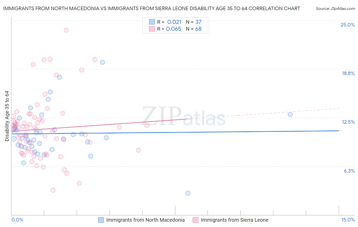Immigrants from North Macedonia vs Immigrants from Sierra Leone Disability Age 35 to 64