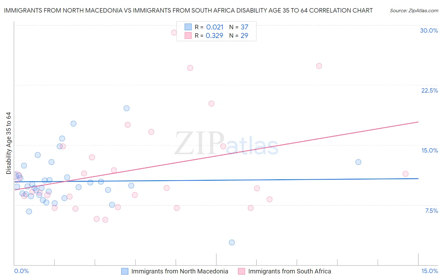 Immigrants from North Macedonia vs Immigrants from South Africa Disability Age 35 to 64