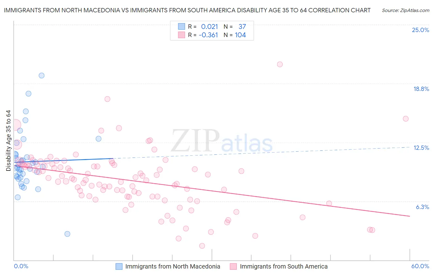 Immigrants from North Macedonia vs Immigrants from South America Disability Age 35 to 64