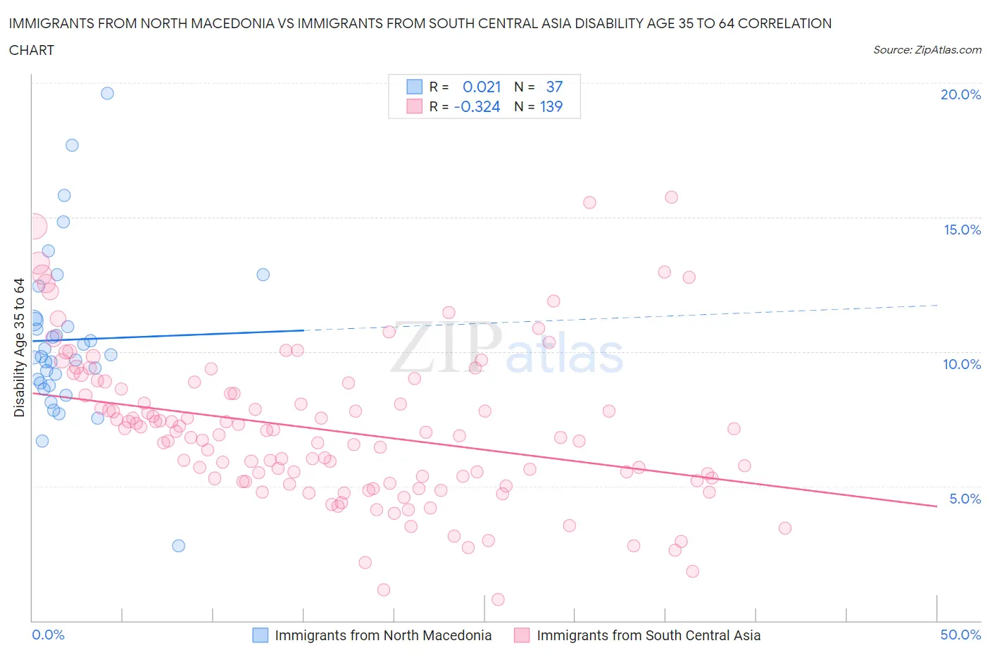 Immigrants from North Macedonia vs Immigrants from South Central Asia Disability Age 35 to 64