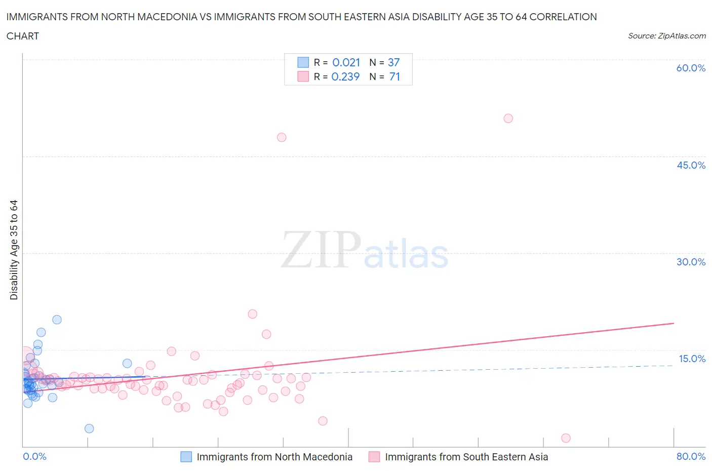 Immigrants from North Macedonia vs Immigrants from South Eastern Asia Disability Age 35 to 64