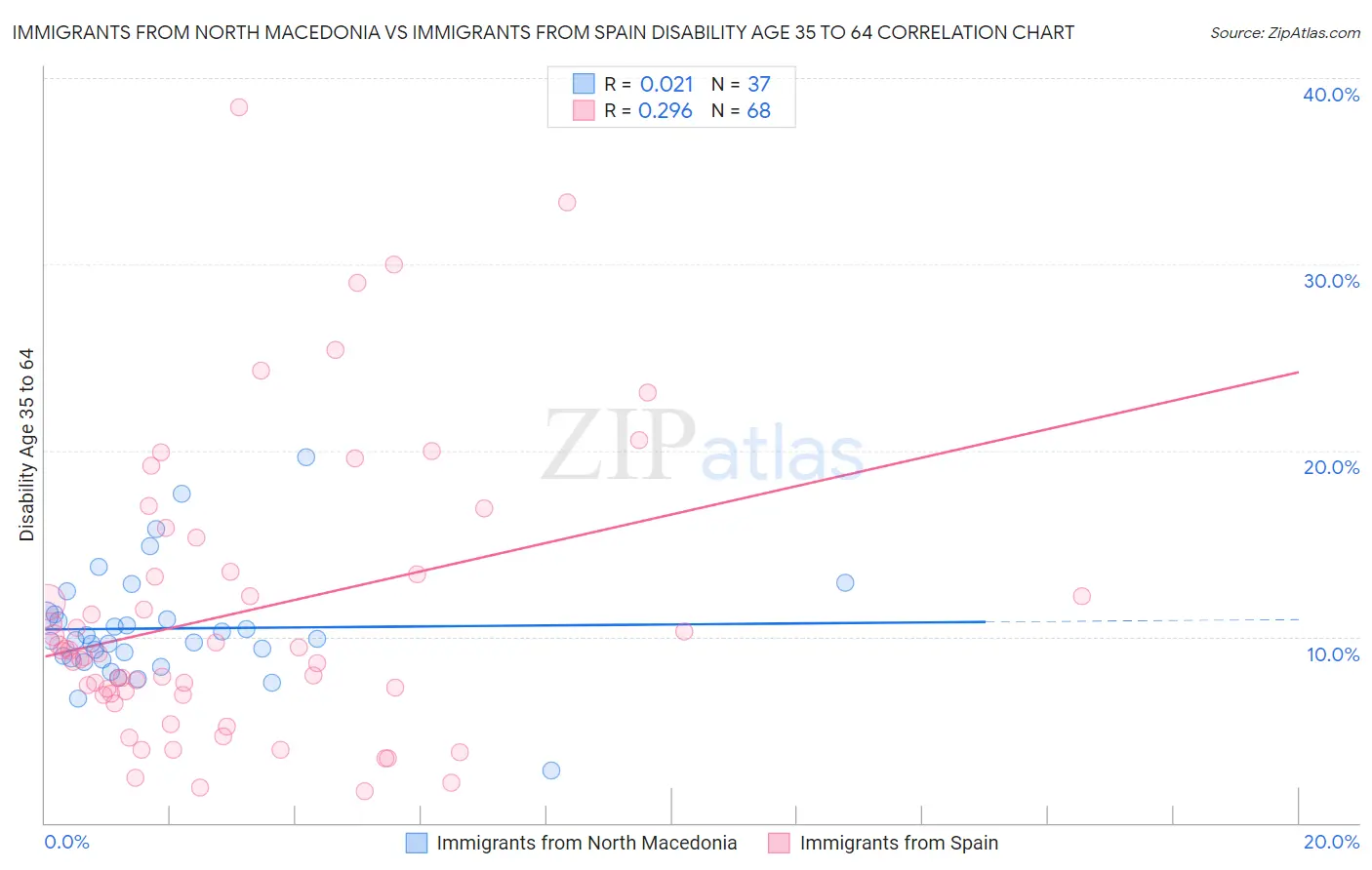 Immigrants from North Macedonia vs Immigrants from Spain Disability Age 35 to 64