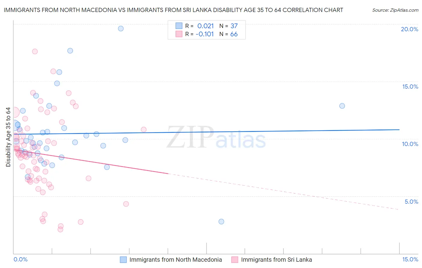 Immigrants from North Macedonia vs Immigrants from Sri Lanka Disability Age 35 to 64