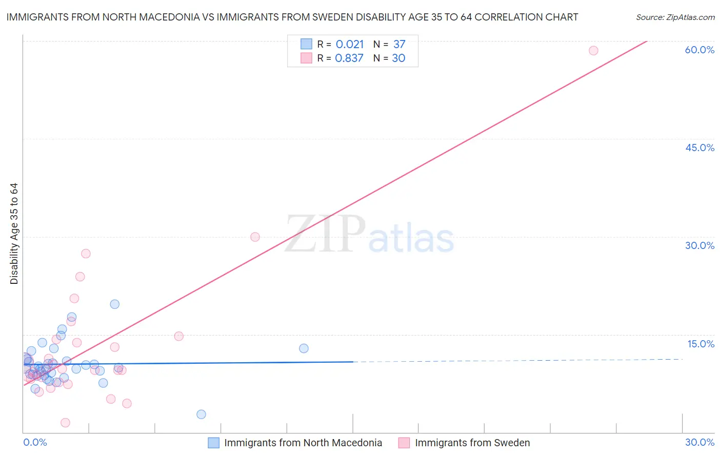 Immigrants from North Macedonia vs Immigrants from Sweden Disability Age 35 to 64