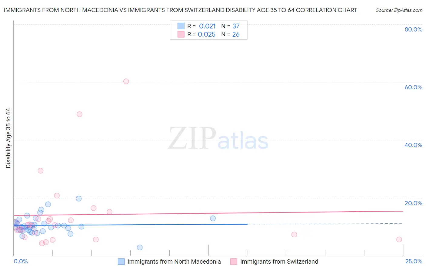 Immigrants from North Macedonia vs Immigrants from Switzerland Disability Age 35 to 64