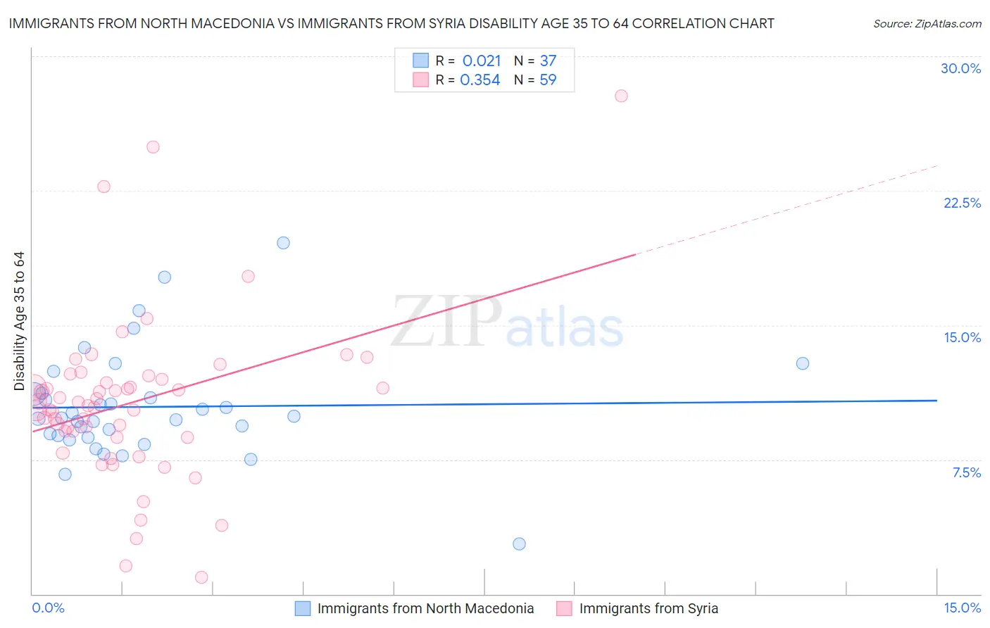 Immigrants from North Macedonia vs Immigrants from Syria Disability Age 35 to 64