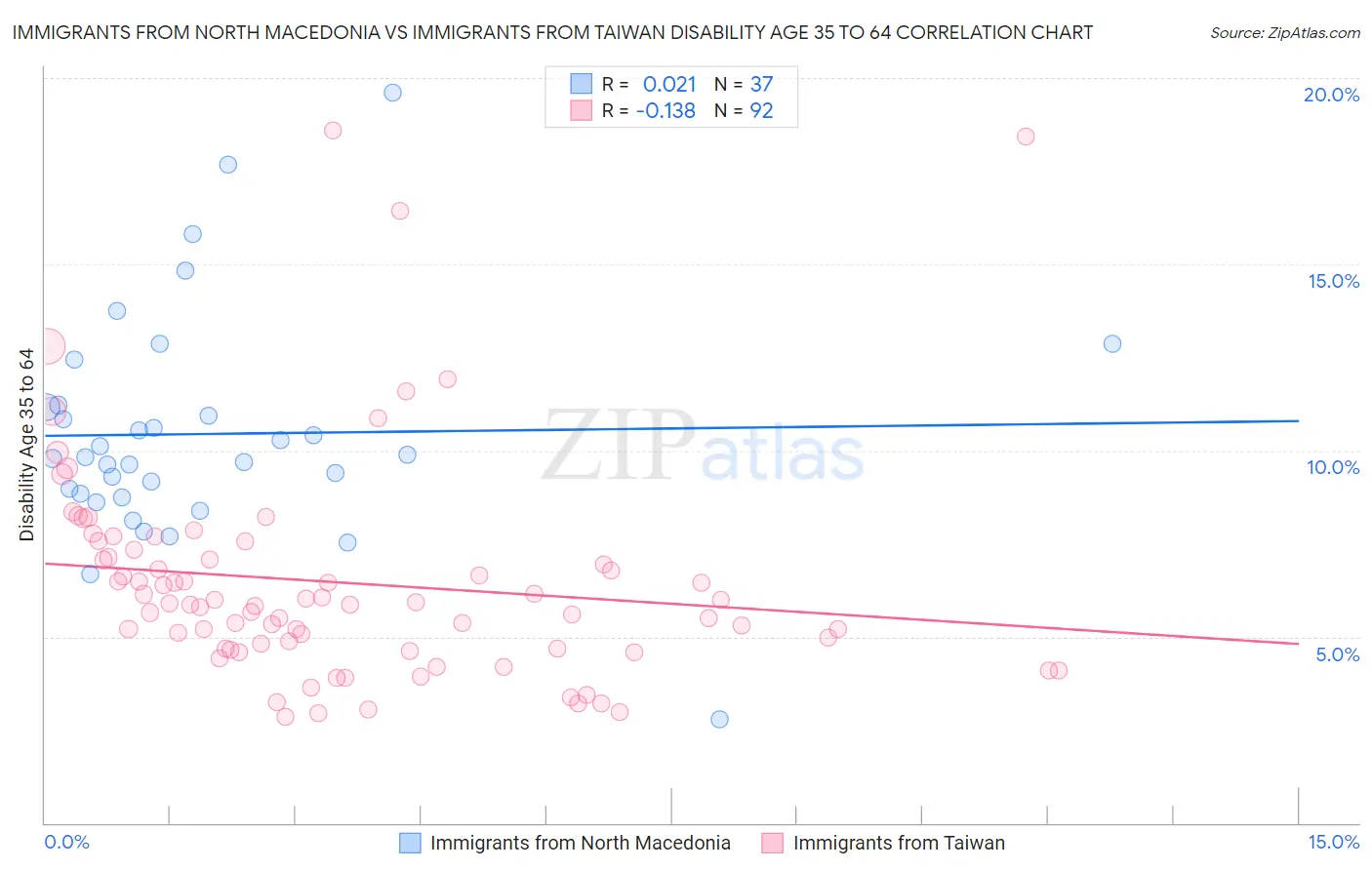 Immigrants from North Macedonia vs Immigrants from Taiwan Disability Age 35 to 64