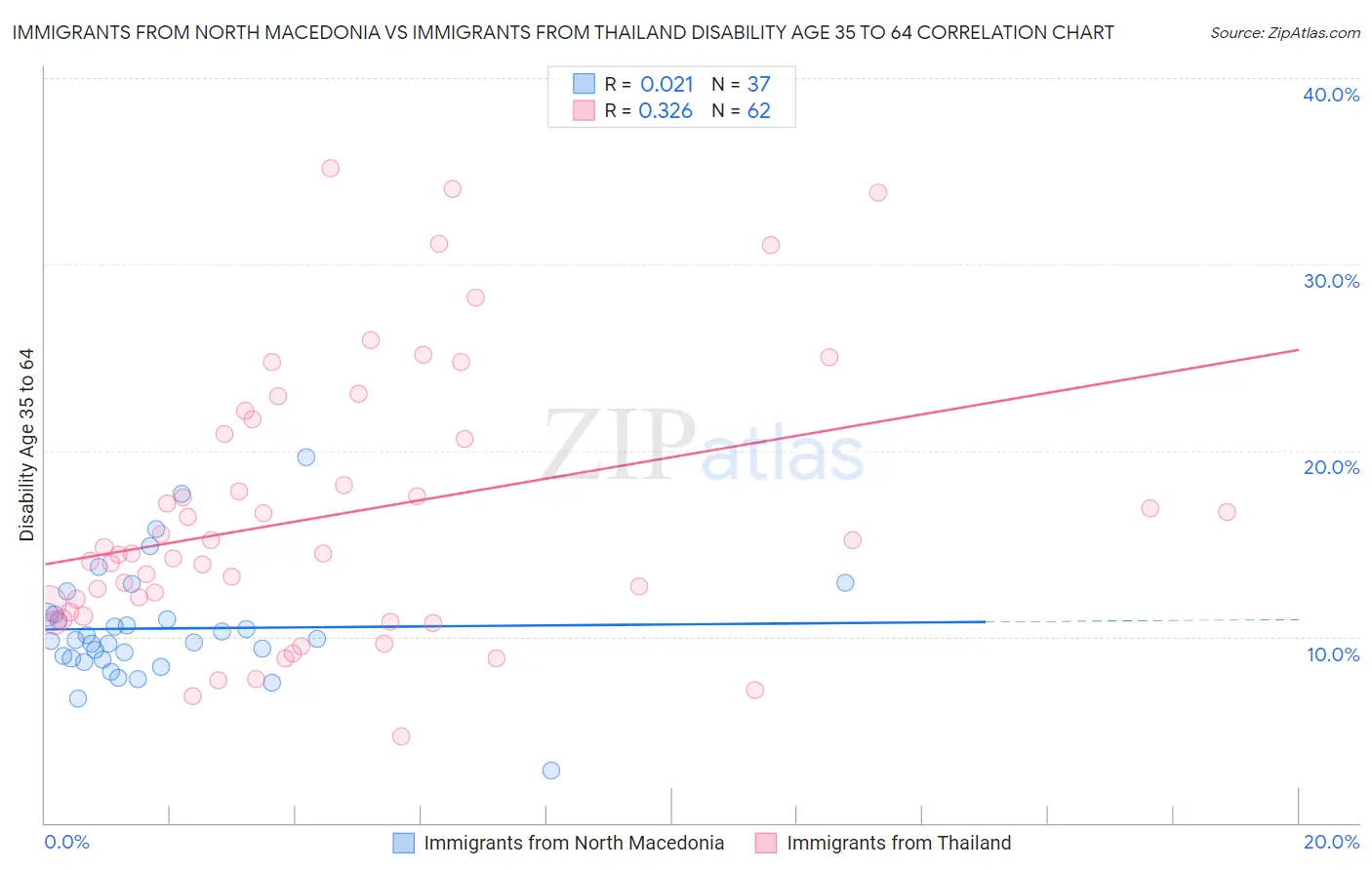 Immigrants from North Macedonia vs Immigrants from Thailand Disability Age 35 to 64
