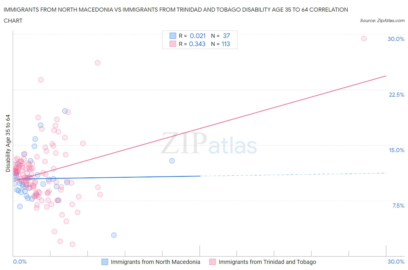 Immigrants from North Macedonia vs Immigrants from Trinidad and Tobago Disability Age 35 to 64