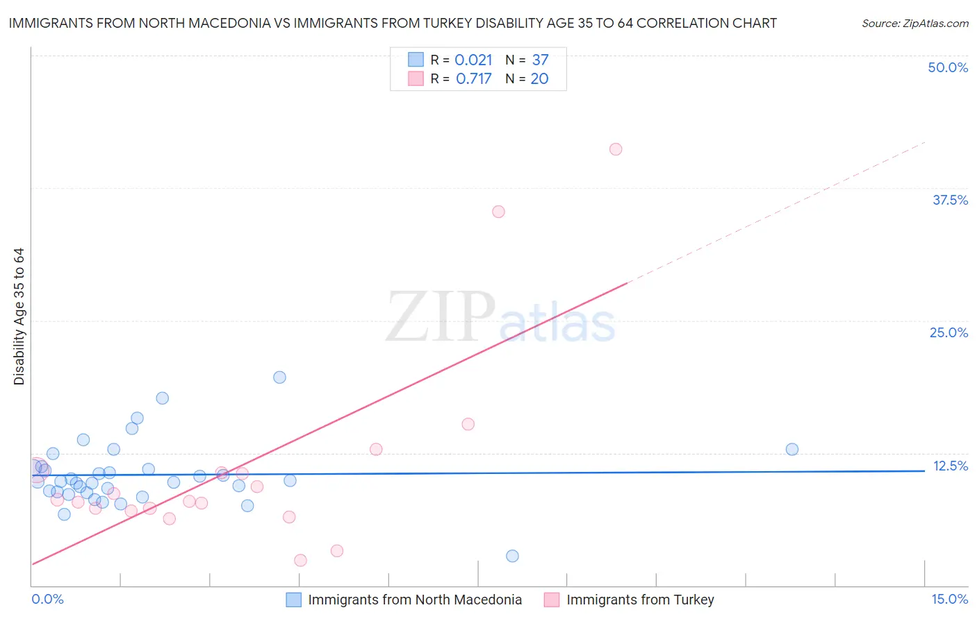 Immigrants from North Macedonia vs Immigrants from Turkey Disability Age 35 to 64