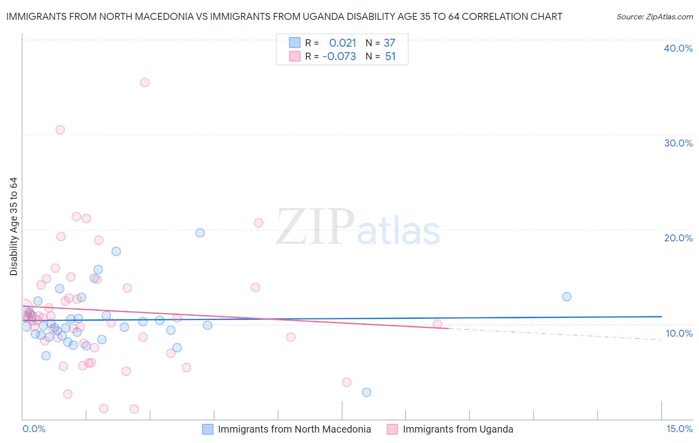 Immigrants from North Macedonia vs Immigrants from Uganda Disability Age 35 to 64