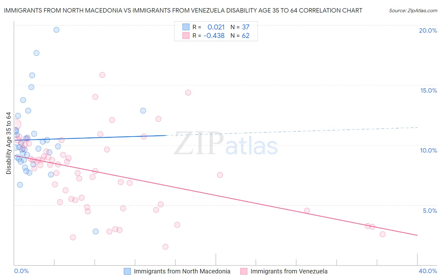 Immigrants from North Macedonia vs Immigrants from Venezuela Disability Age 35 to 64