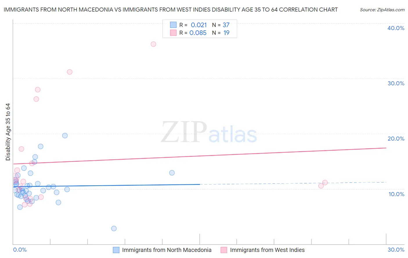 Immigrants from North Macedonia vs Immigrants from West Indies Disability Age 35 to 64