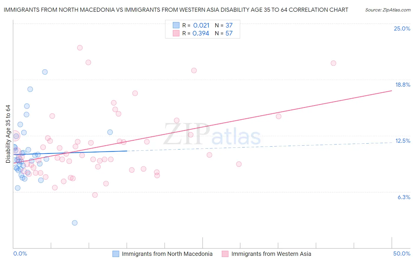 Immigrants from North Macedonia vs Immigrants from Western Asia Disability Age 35 to 64