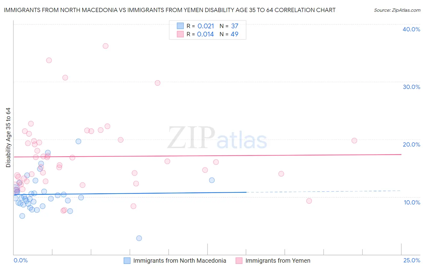 Immigrants from North Macedonia vs Immigrants from Yemen Disability Age 35 to 64