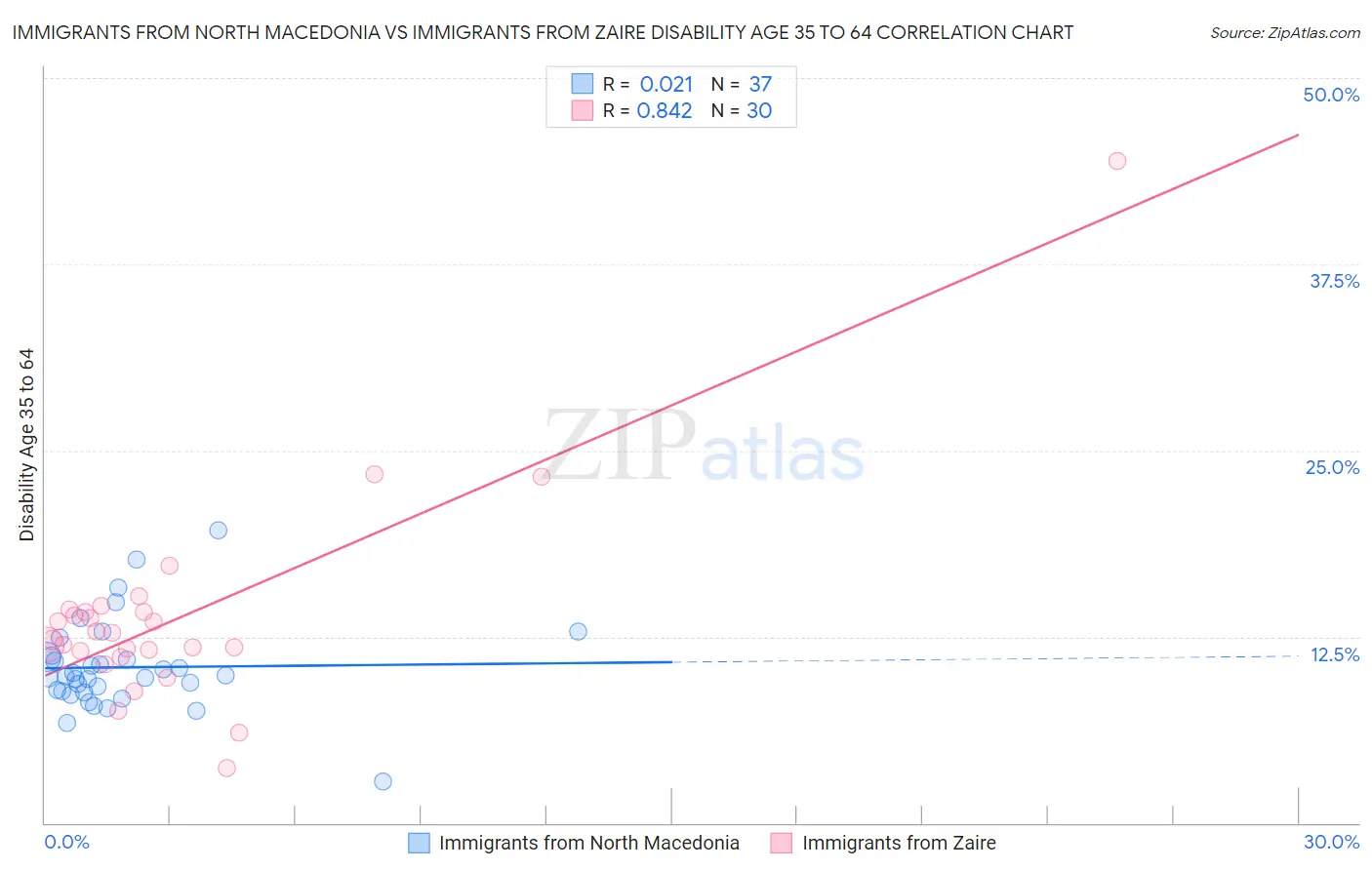 Immigrants from North Macedonia vs Immigrants from Zaire Disability Age 35 to 64