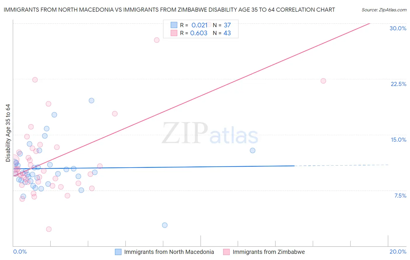 Immigrants from North Macedonia vs Immigrants from Zimbabwe Disability Age 35 to 64