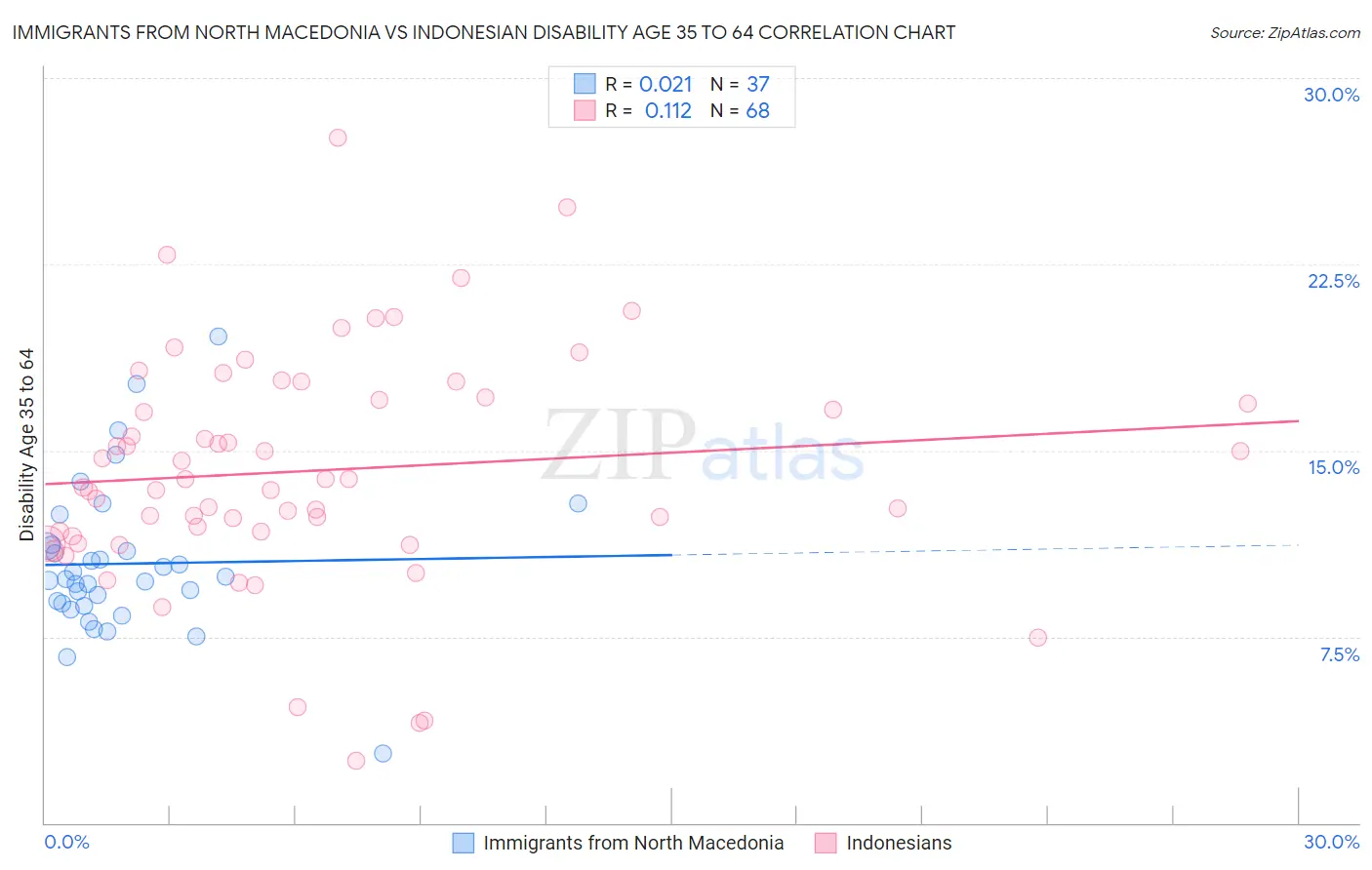 Immigrants from North Macedonia vs Indonesian Disability Age 35 to 64