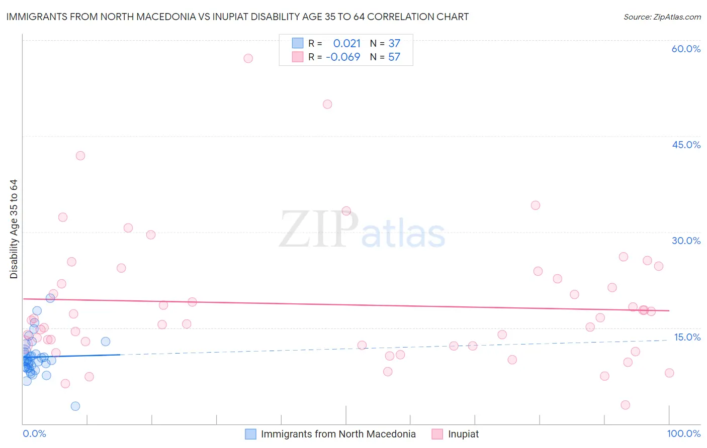 Immigrants from North Macedonia vs Inupiat Disability Age 35 to 64