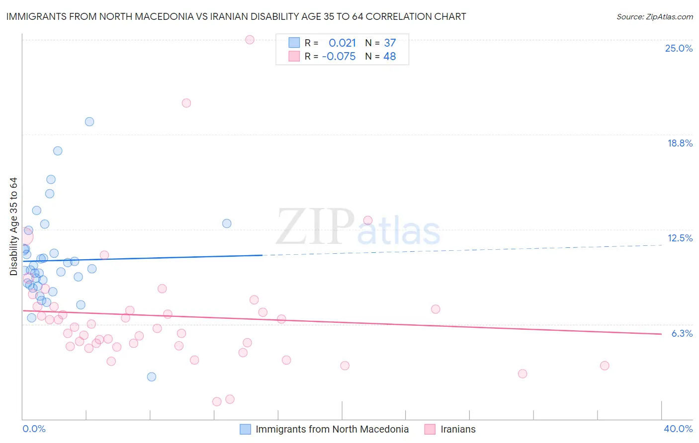 Immigrants from North Macedonia vs Iranian Disability Age 35 to 64