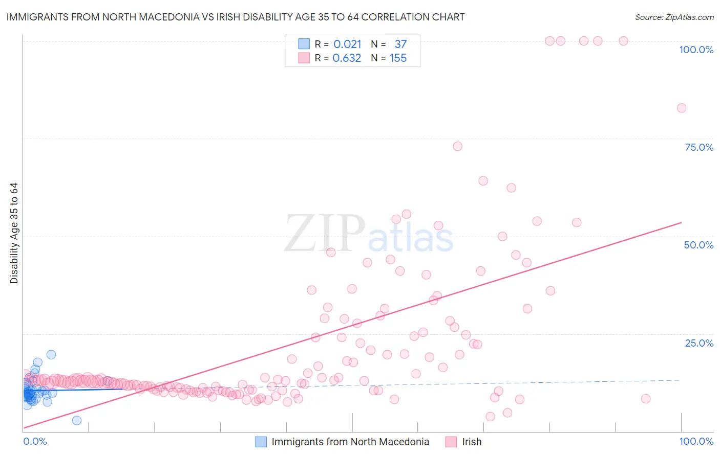 Immigrants from North Macedonia vs Irish Disability Age 35 to 64