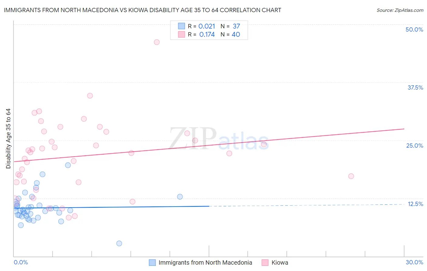 Immigrants from North Macedonia vs Kiowa Disability Age 35 to 64
