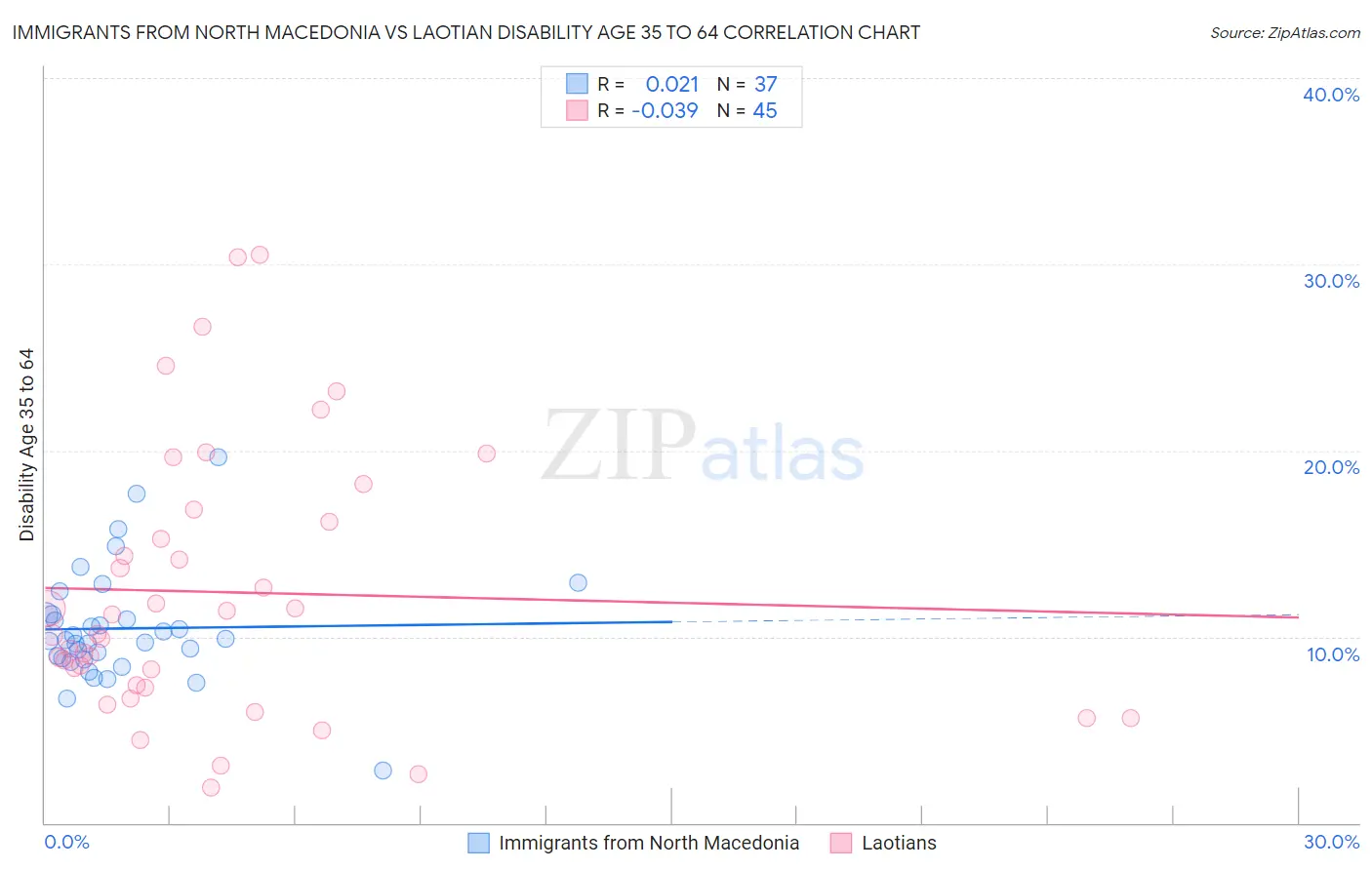 Immigrants from North Macedonia vs Laotian Disability Age 35 to 64