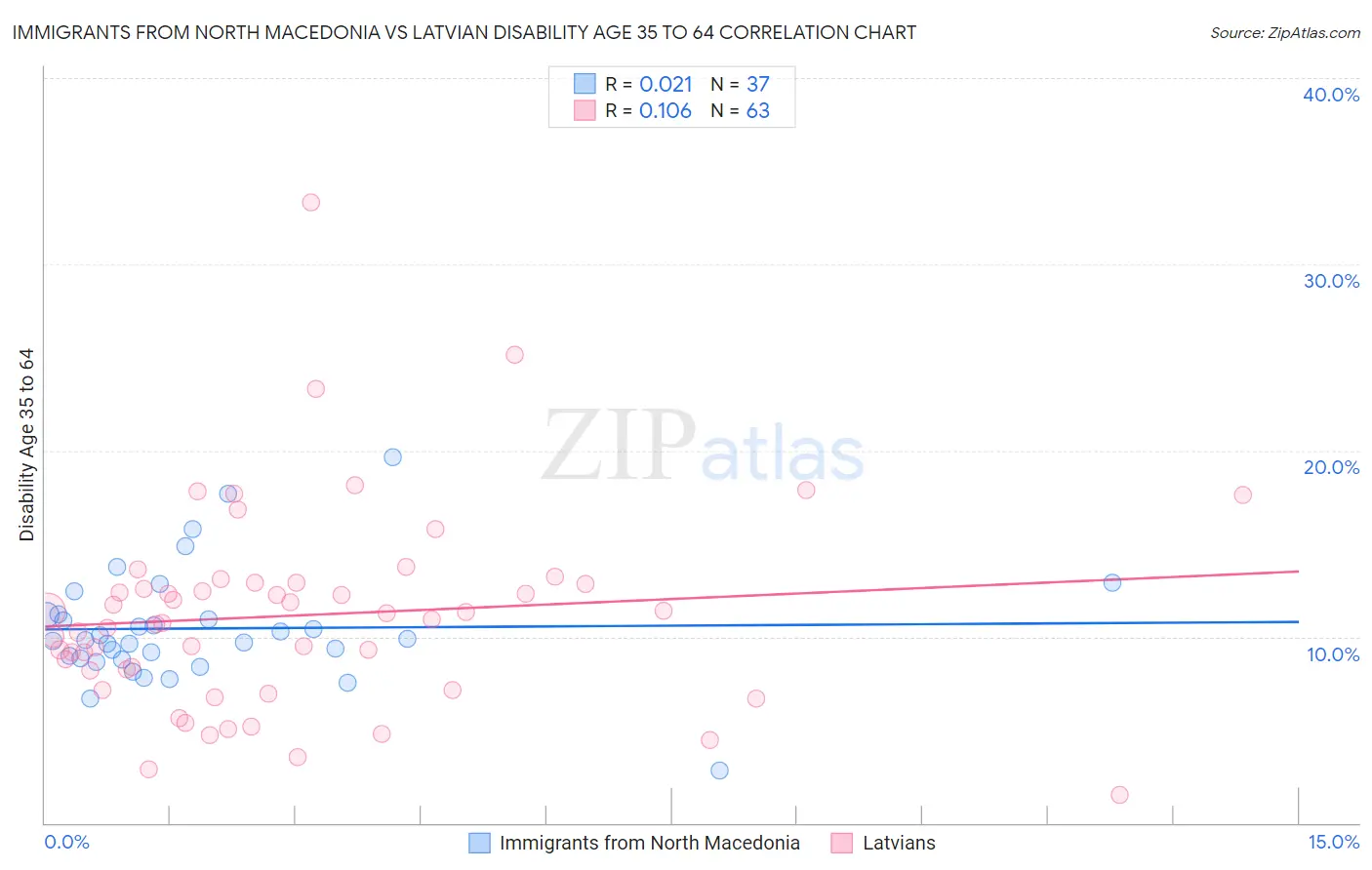 Immigrants from North Macedonia vs Latvian Disability Age 35 to 64