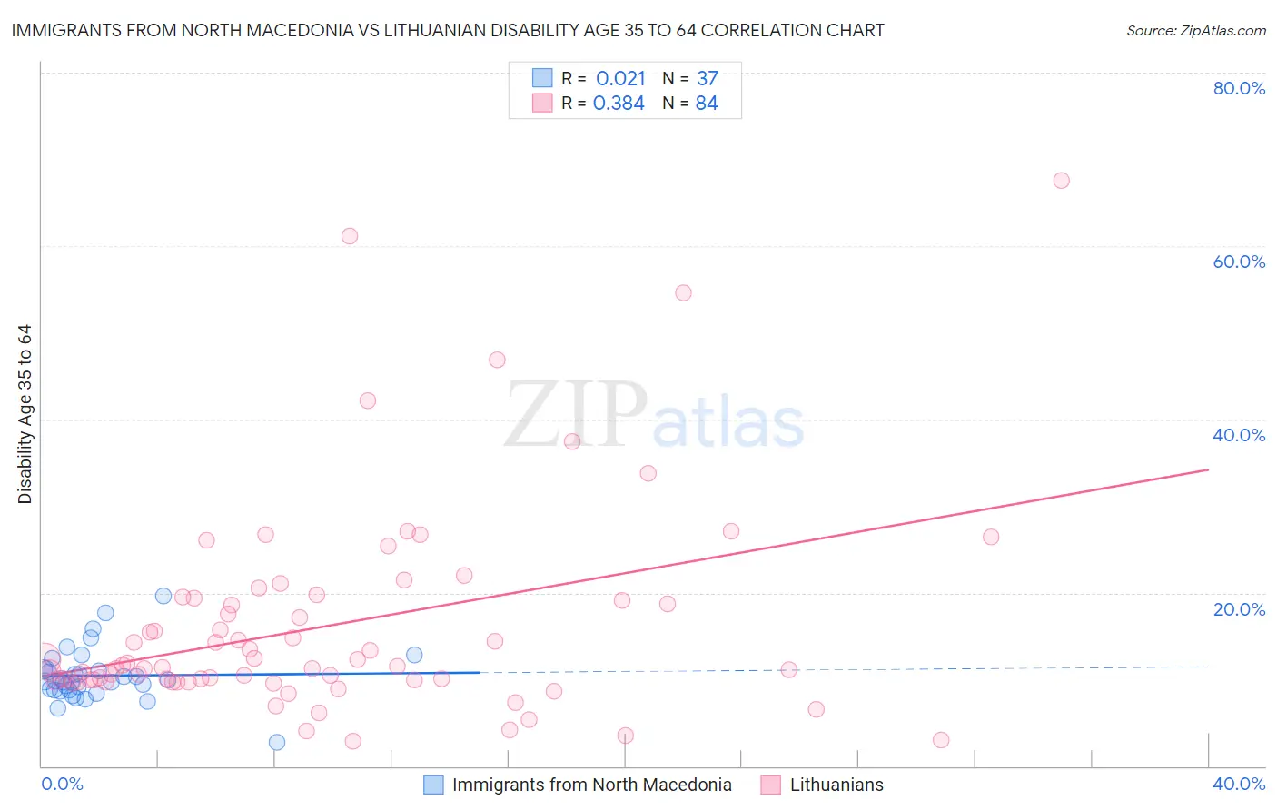 Immigrants from North Macedonia vs Lithuanian Disability Age 35 to 64