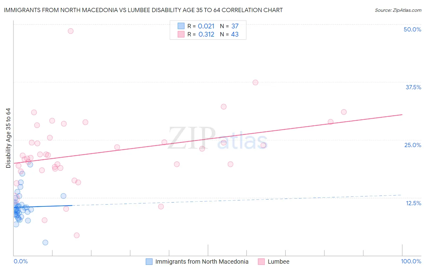 Immigrants from North Macedonia vs Lumbee Disability Age 35 to 64