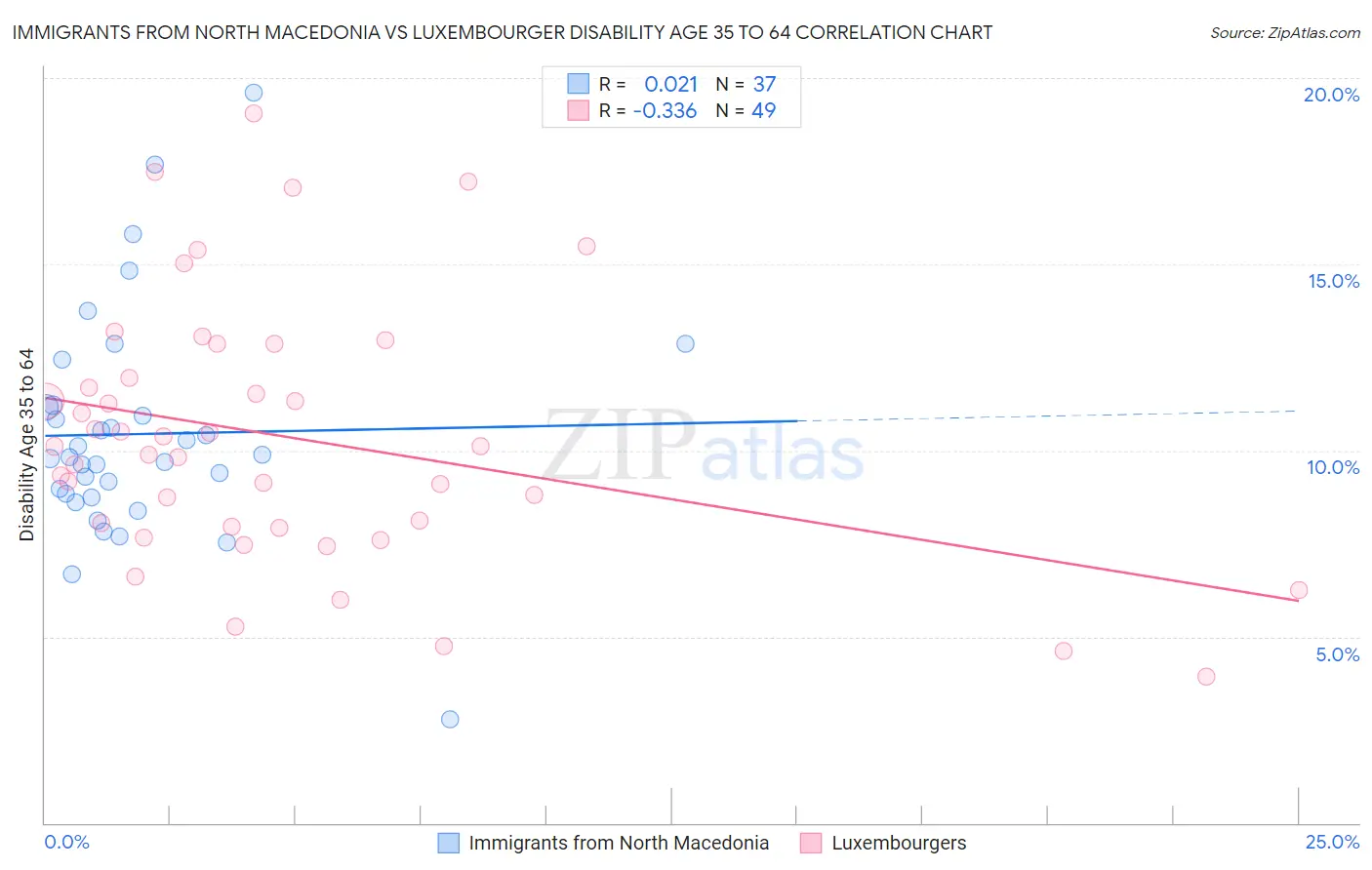 Immigrants from North Macedonia vs Luxembourger Disability Age 35 to 64
